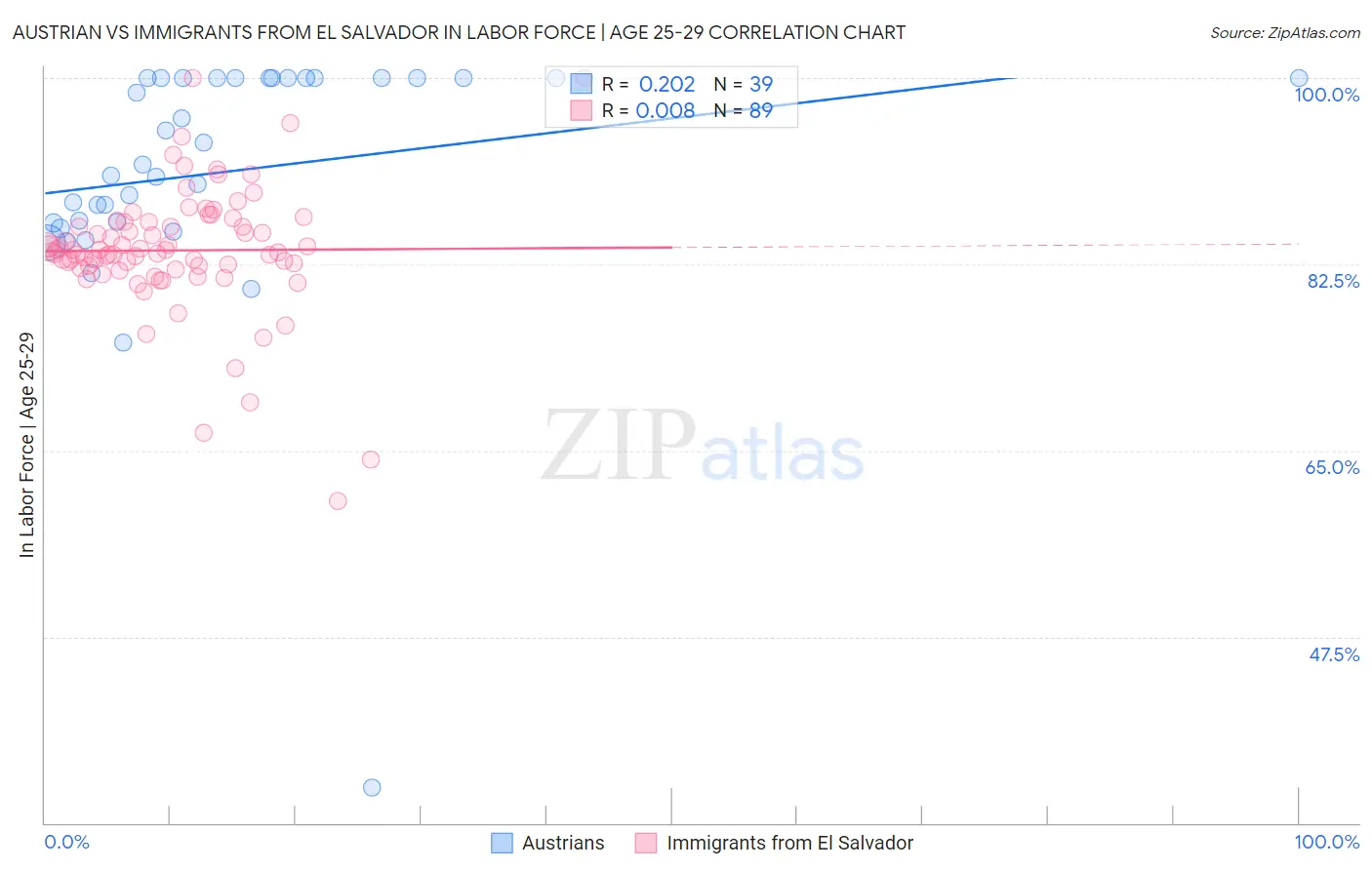 Austrian vs Immigrants from El Salvador In Labor Force | Age 25-29
