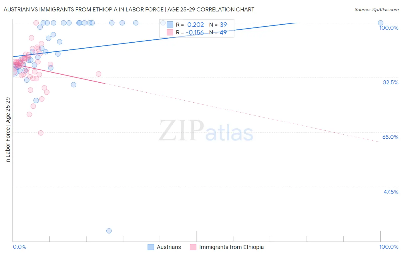 Austrian vs Immigrants from Ethiopia In Labor Force | Age 25-29
