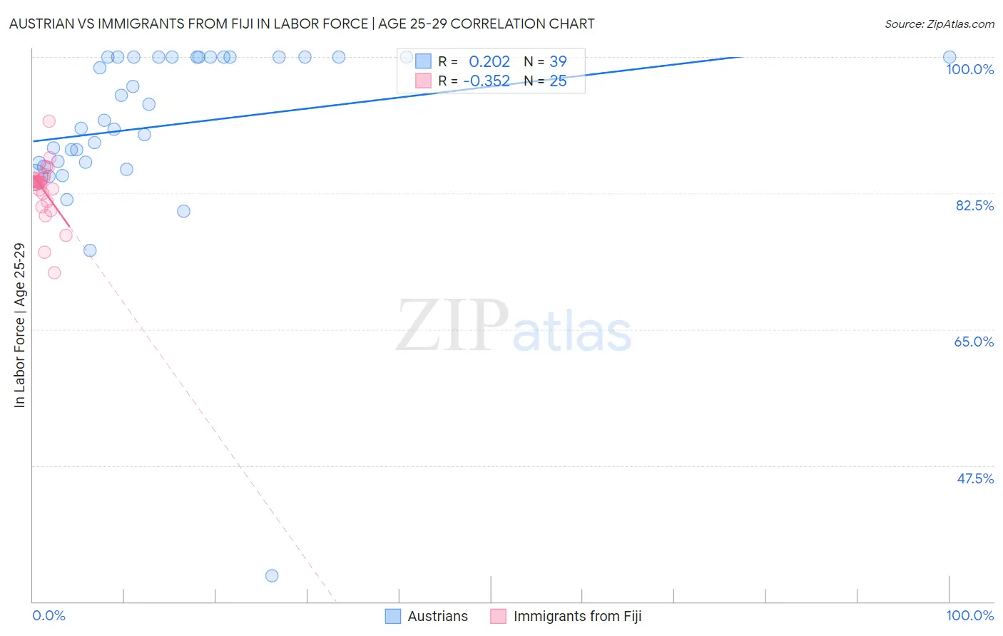 Austrian vs Immigrants from Fiji In Labor Force | Age 25-29