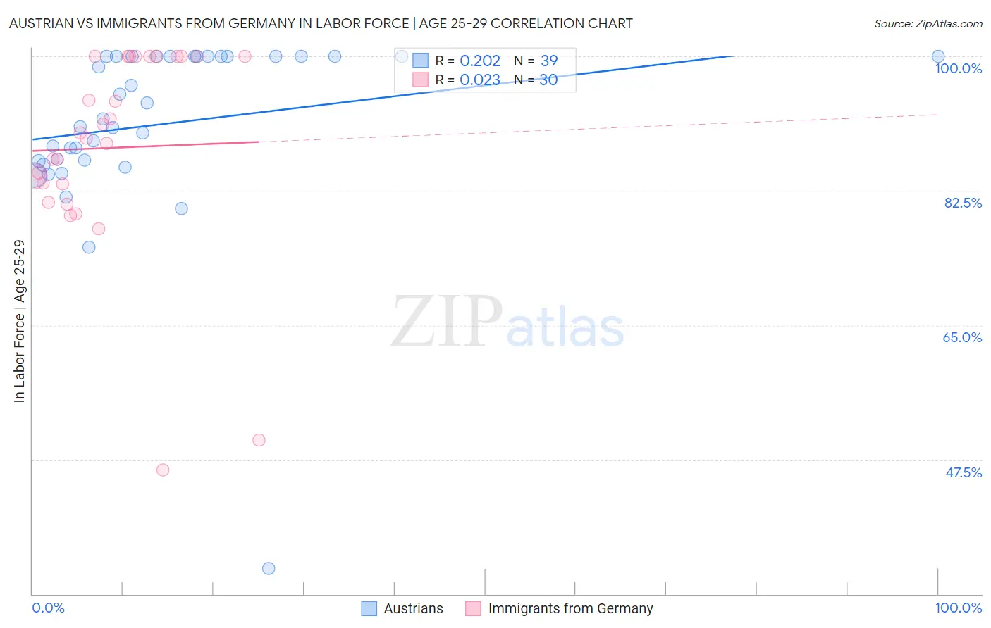 Austrian vs Immigrants from Germany In Labor Force | Age 25-29
