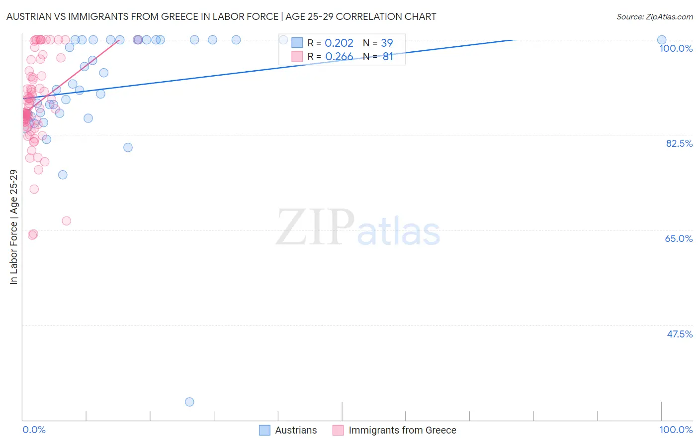 Austrian vs Immigrants from Greece In Labor Force | Age 25-29