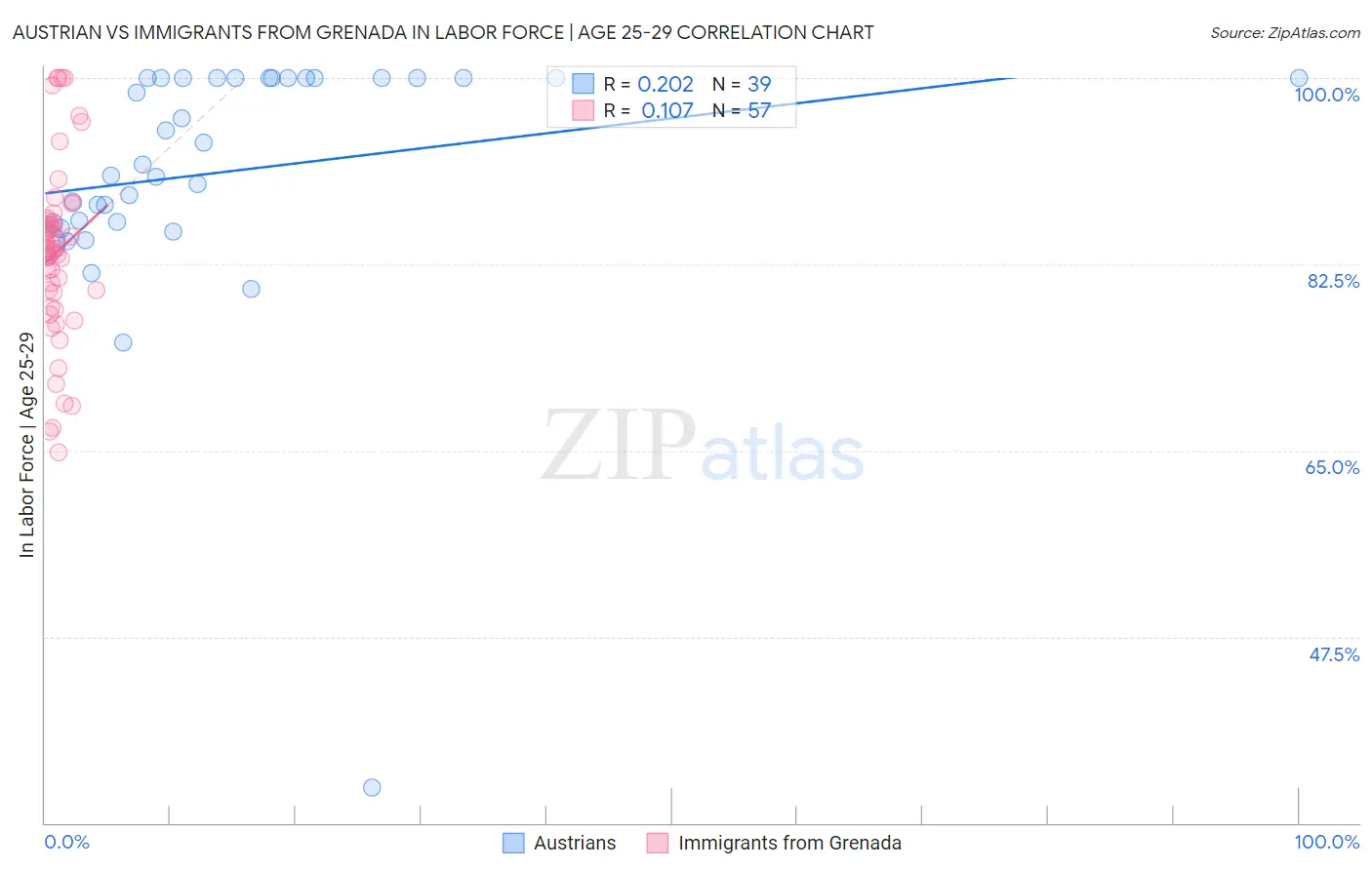 Austrian vs Immigrants from Grenada In Labor Force | Age 25-29