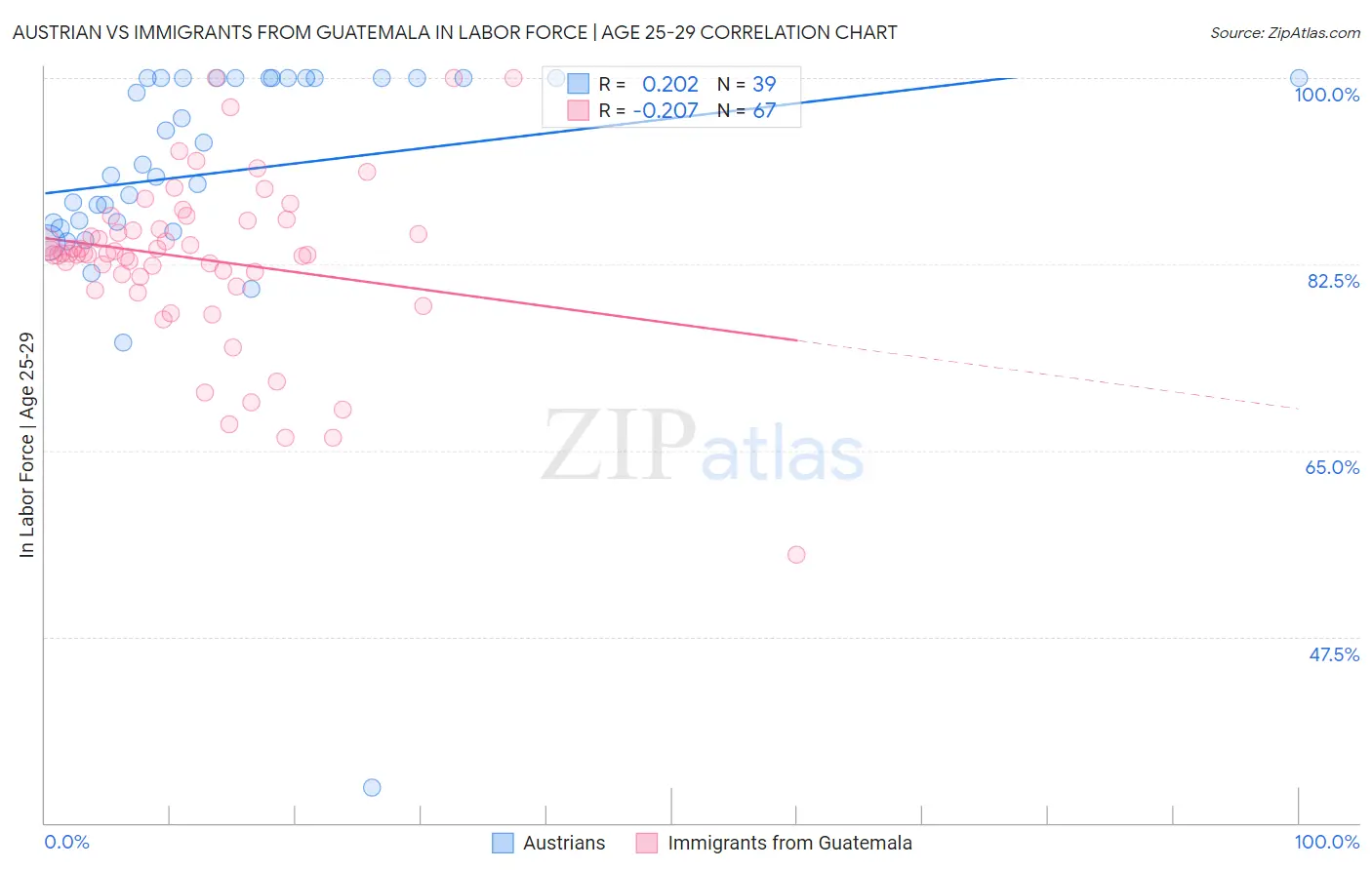 Austrian vs Immigrants from Guatemala In Labor Force | Age 25-29