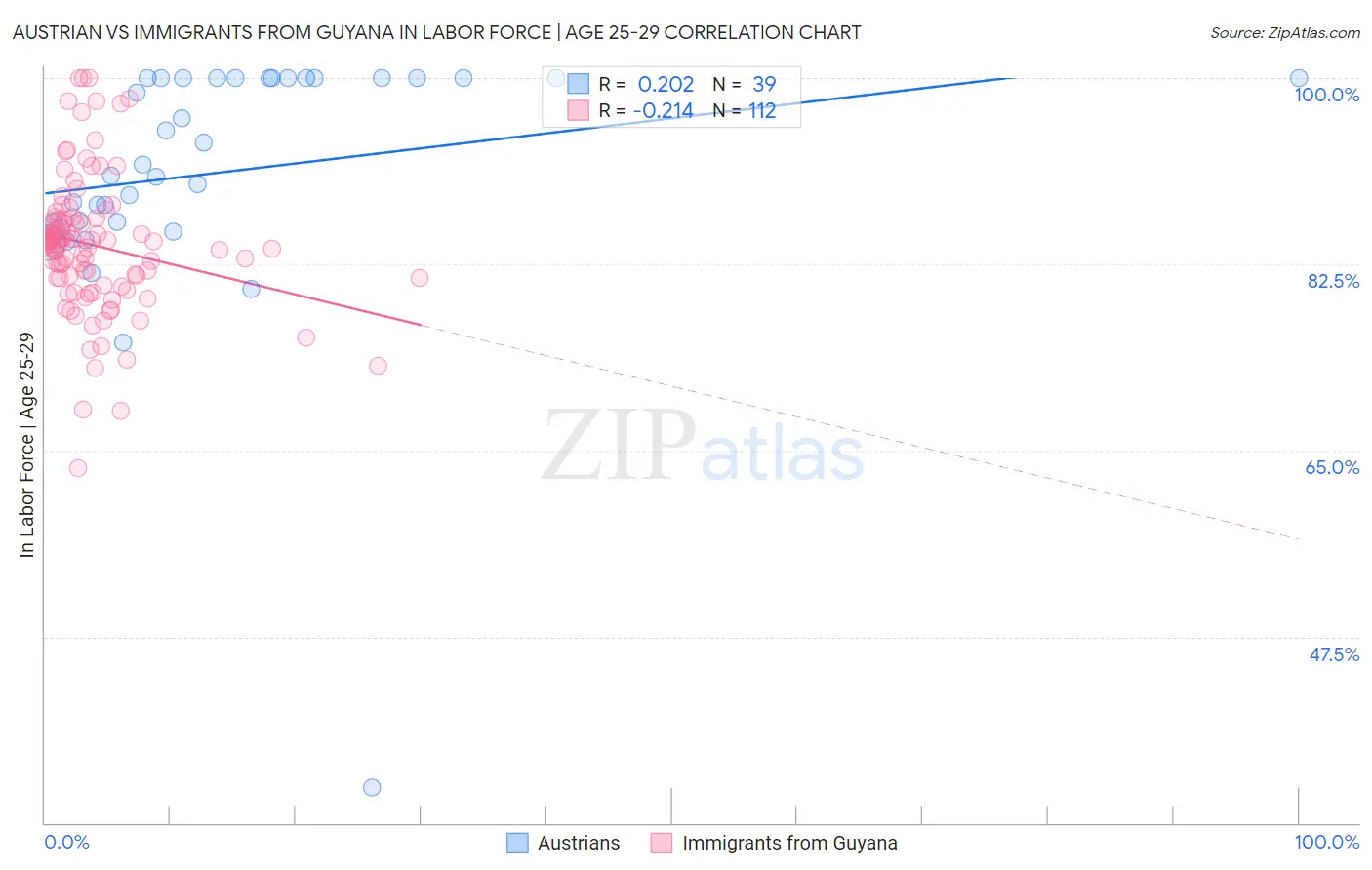 Austrian vs Immigrants from Guyana In Labor Force | Age 25-29