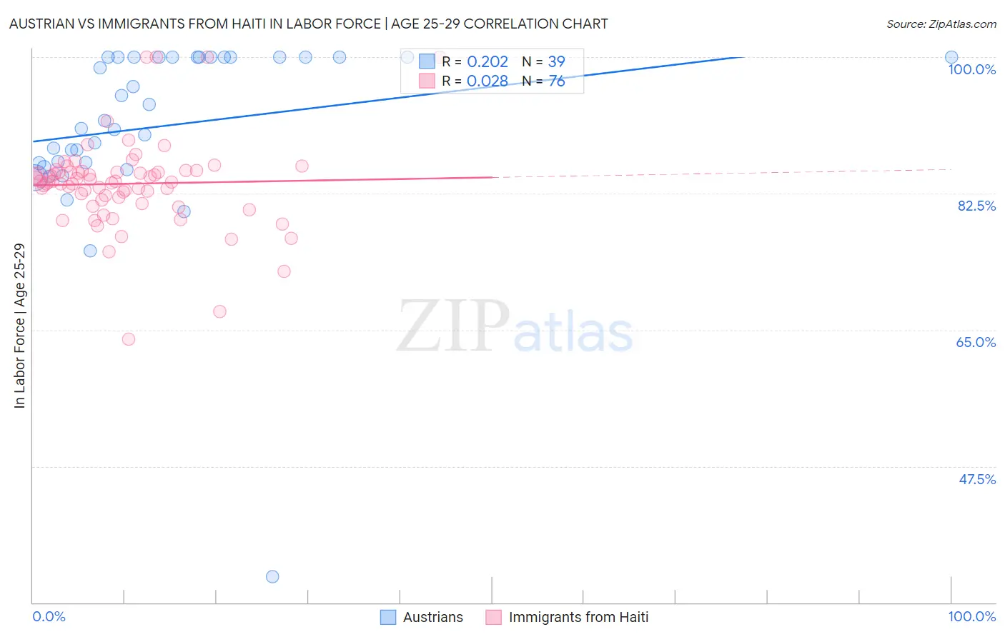 Austrian vs Immigrants from Haiti In Labor Force | Age 25-29