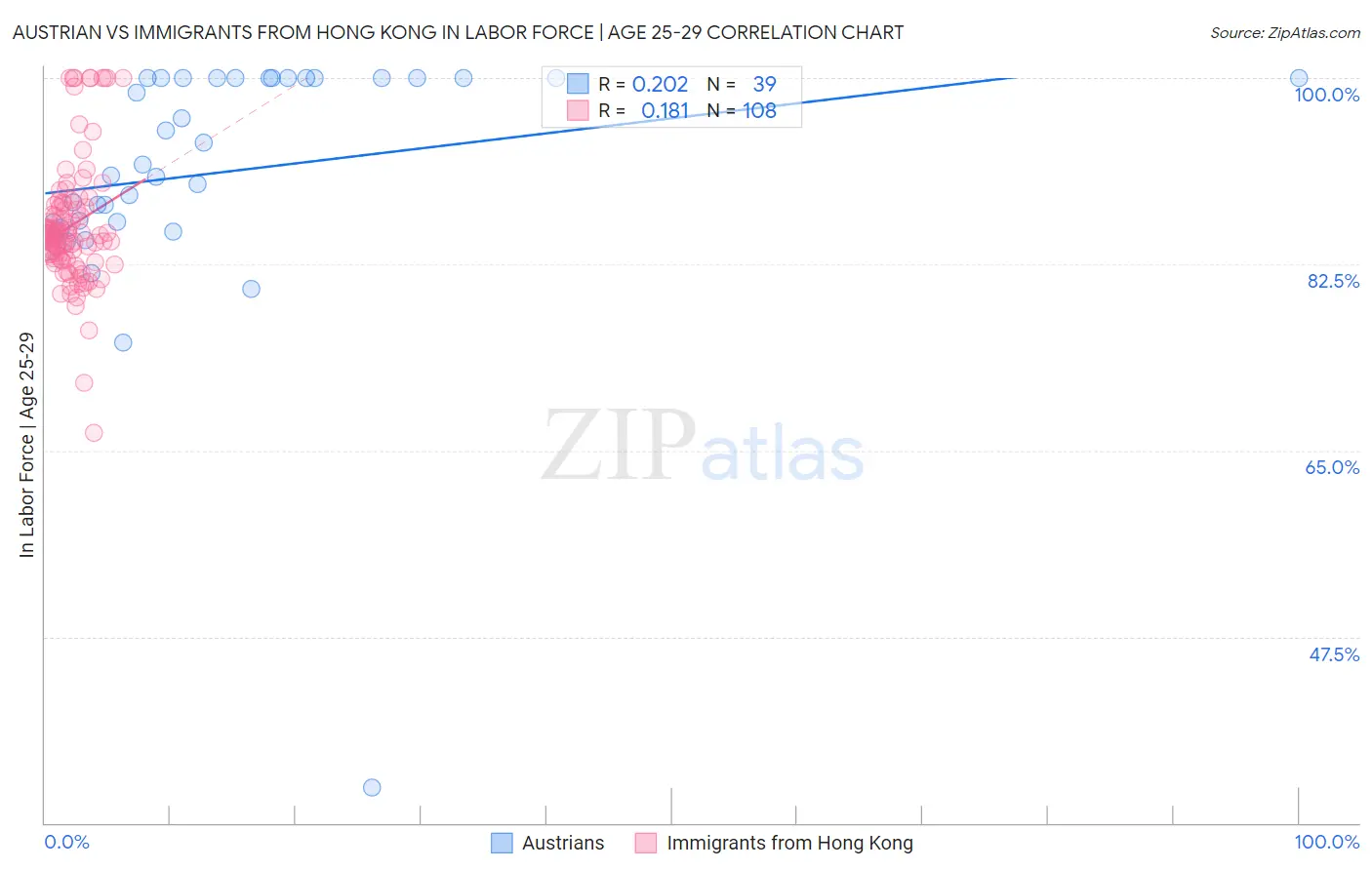 Austrian vs Immigrants from Hong Kong In Labor Force | Age 25-29
