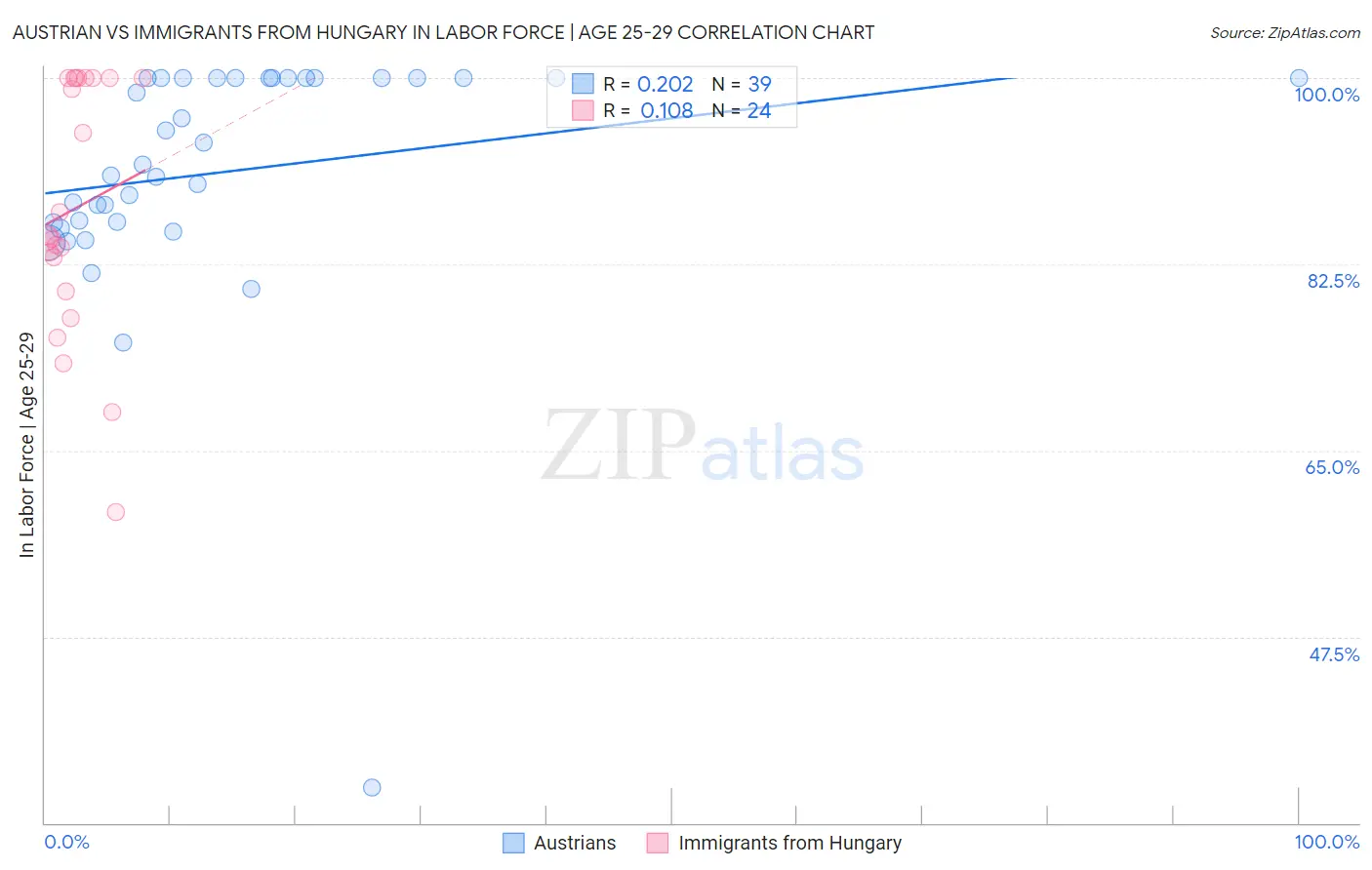 Austrian vs Immigrants from Hungary In Labor Force | Age 25-29