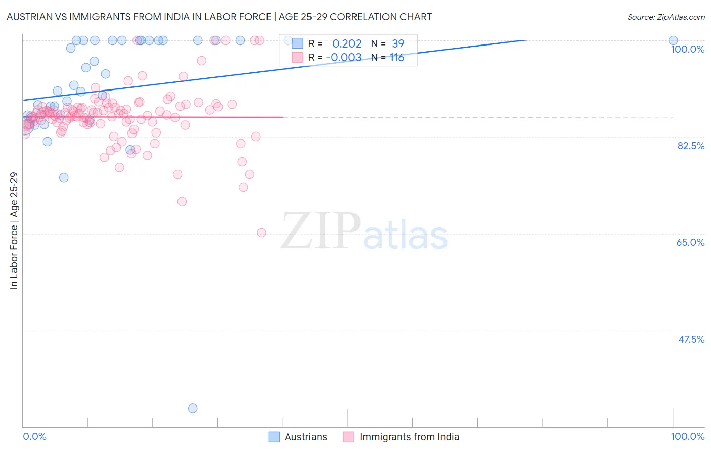 Austrian vs Immigrants from India In Labor Force | Age 25-29