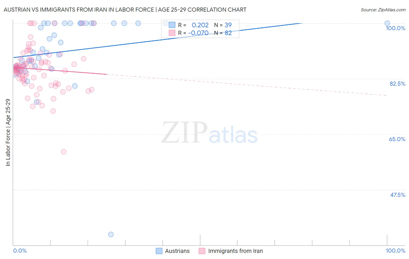 Austrian vs Immigrants from Iran In Labor Force | Age 25-29