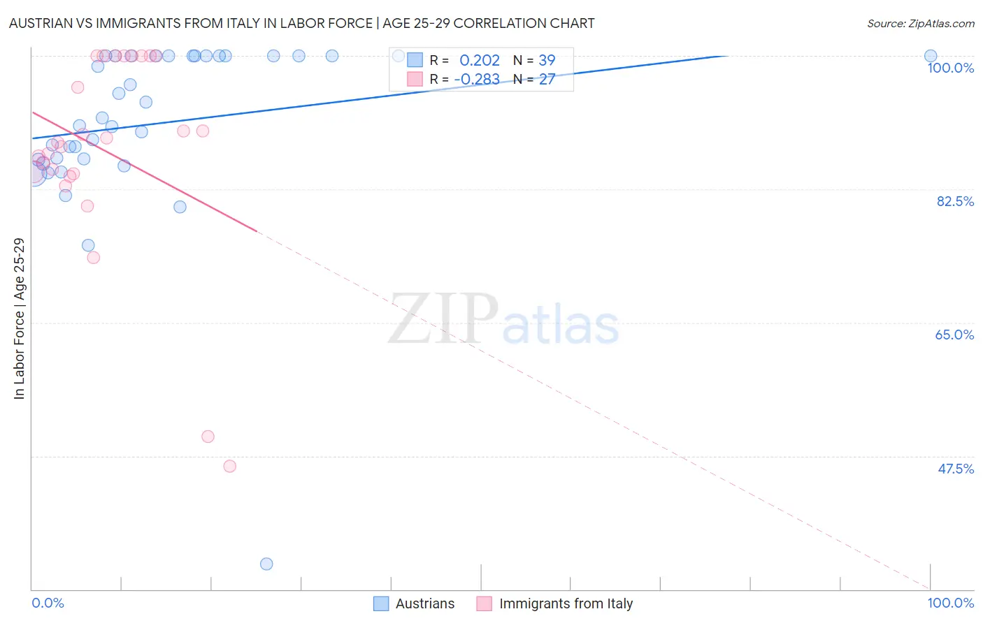 Austrian vs Immigrants from Italy In Labor Force | Age 25-29