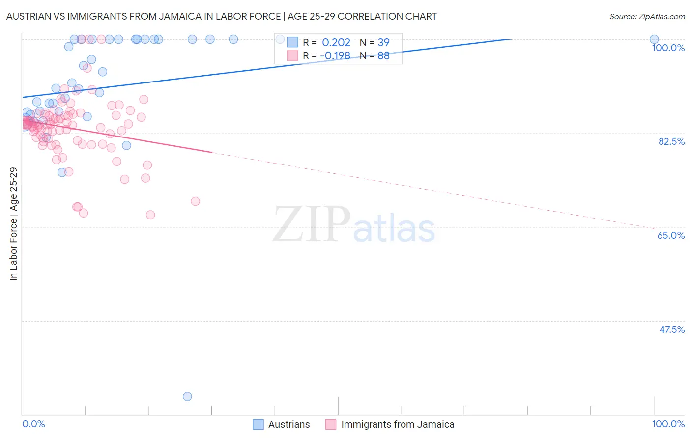 Austrian vs Immigrants from Jamaica In Labor Force | Age 25-29