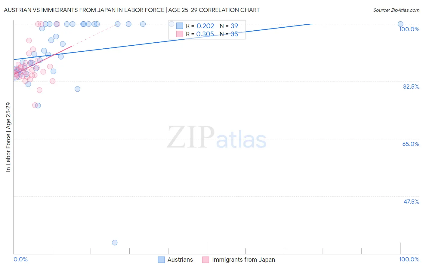 Austrian vs Immigrants from Japan In Labor Force | Age 25-29