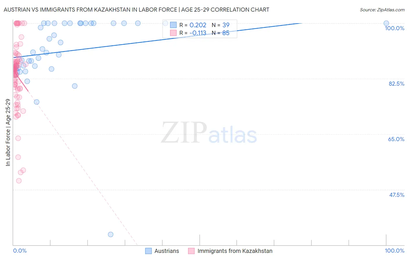 Austrian vs Immigrants from Kazakhstan In Labor Force | Age 25-29