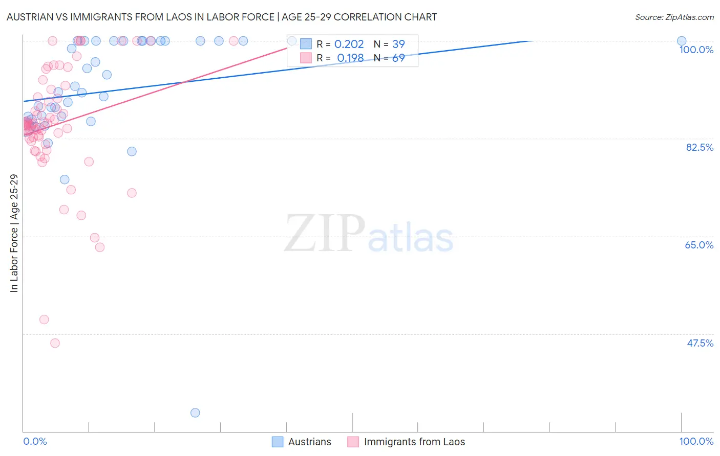 Austrian vs Immigrants from Laos In Labor Force | Age 25-29