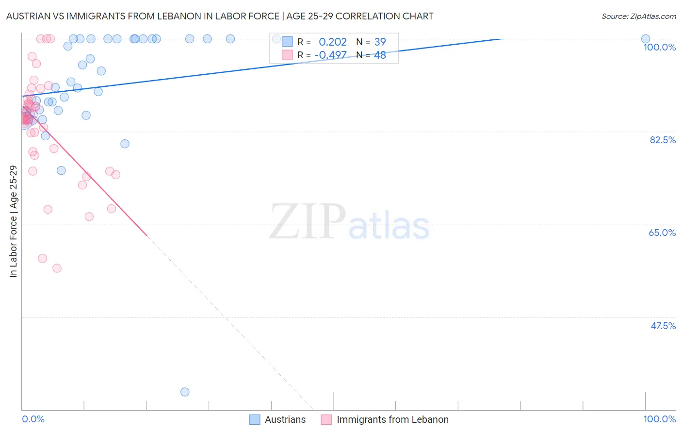 Austrian vs Immigrants from Lebanon In Labor Force | Age 25-29