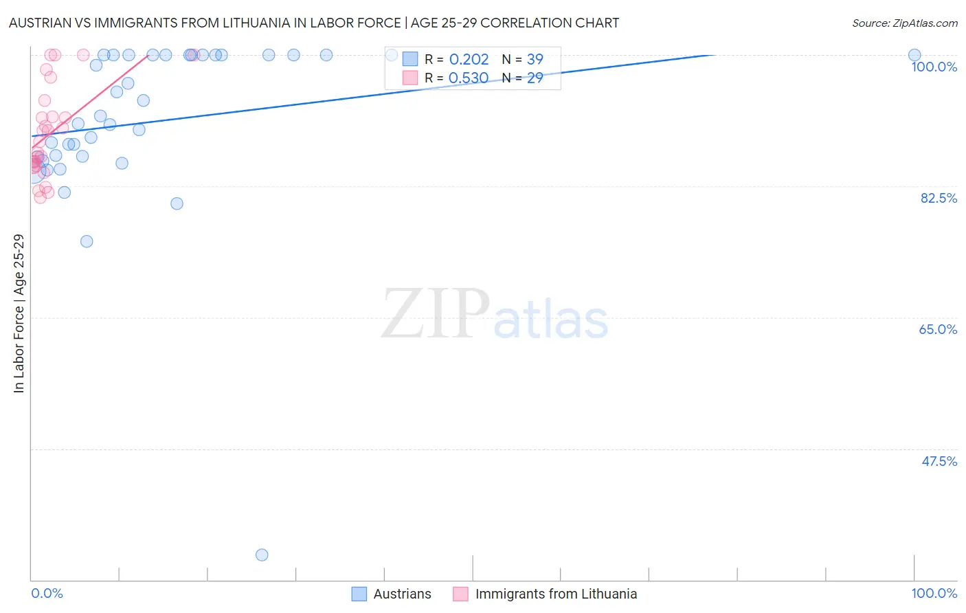 Austrian vs Immigrants from Lithuania In Labor Force | Age 25-29