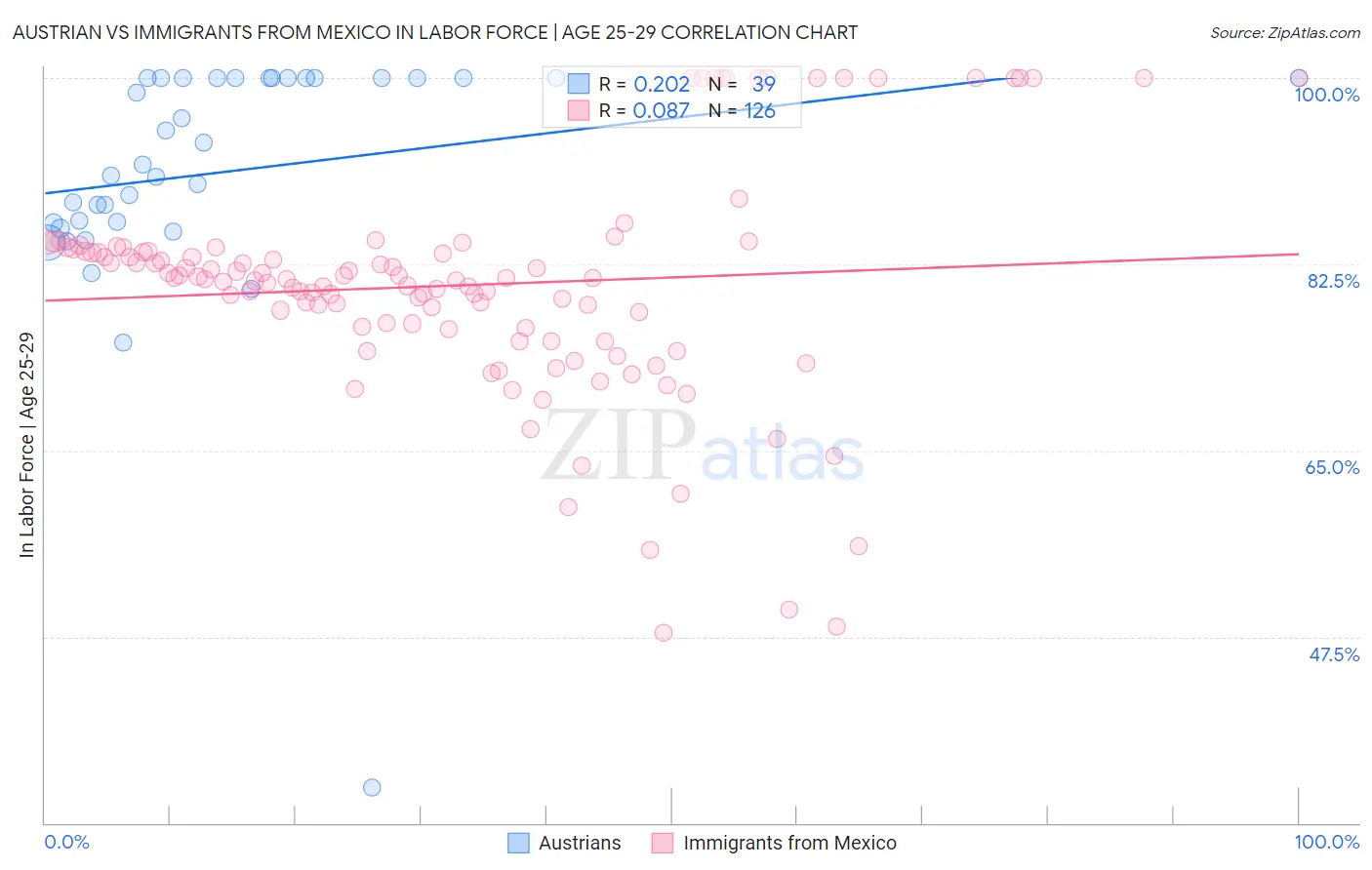 Austrian vs Immigrants from Mexico In Labor Force | Age 25-29