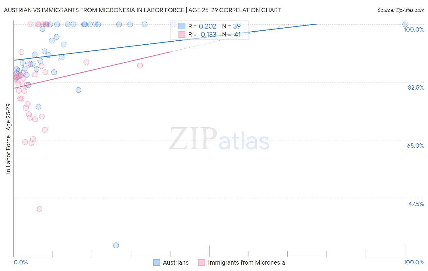 Austrian vs Immigrants from Micronesia In Labor Force | Age 25-29