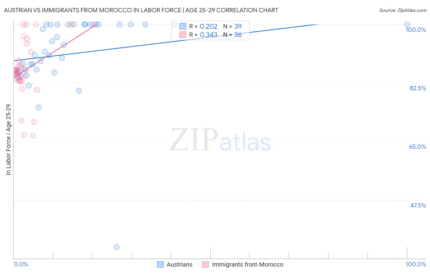 Austrian vs Immigrants from Morocco In Labor Force | Age 25-29
