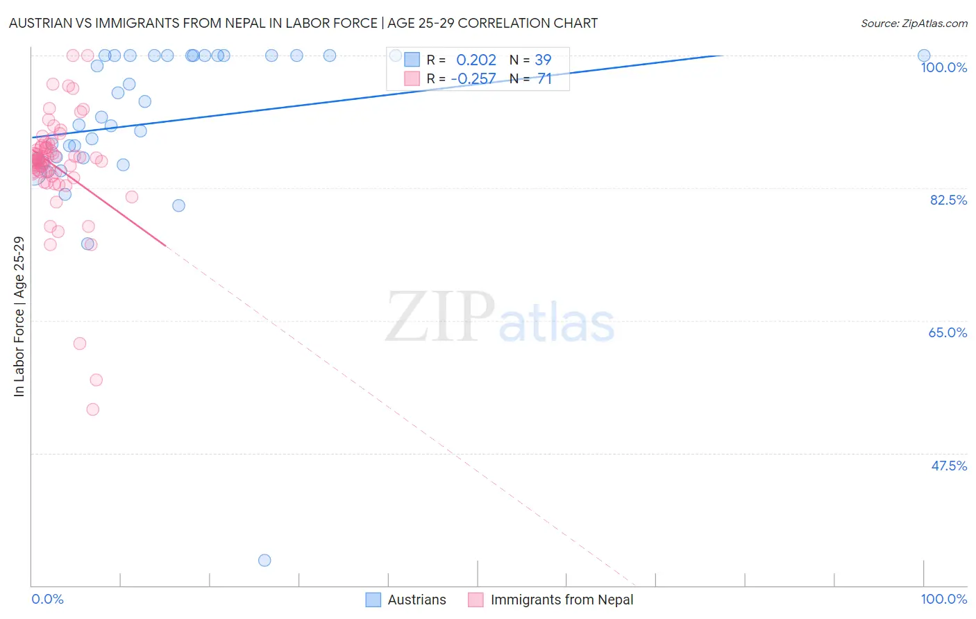 Austrian vs Immigrants from Nepal In Labor Force | Age 25-29