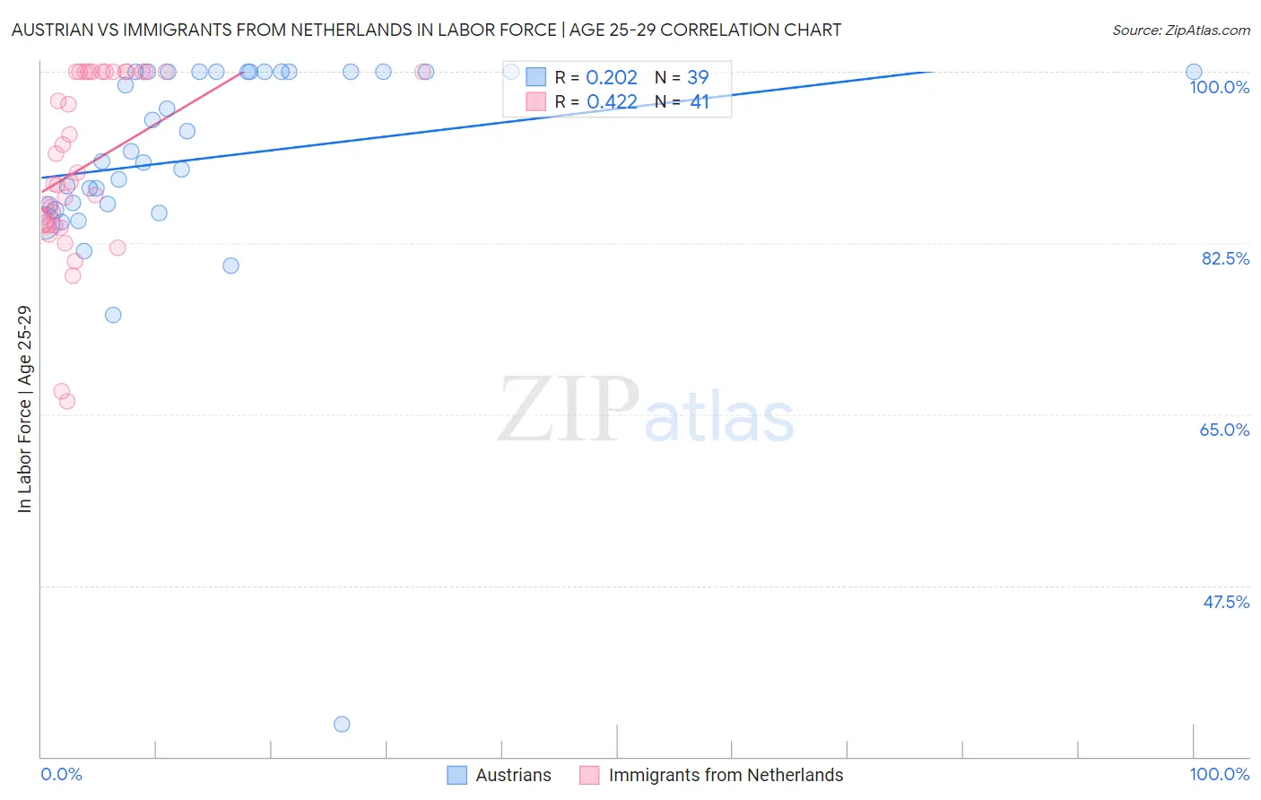 Austrian vs Immigrants from Netherlands In Labor Force | Age 25-29