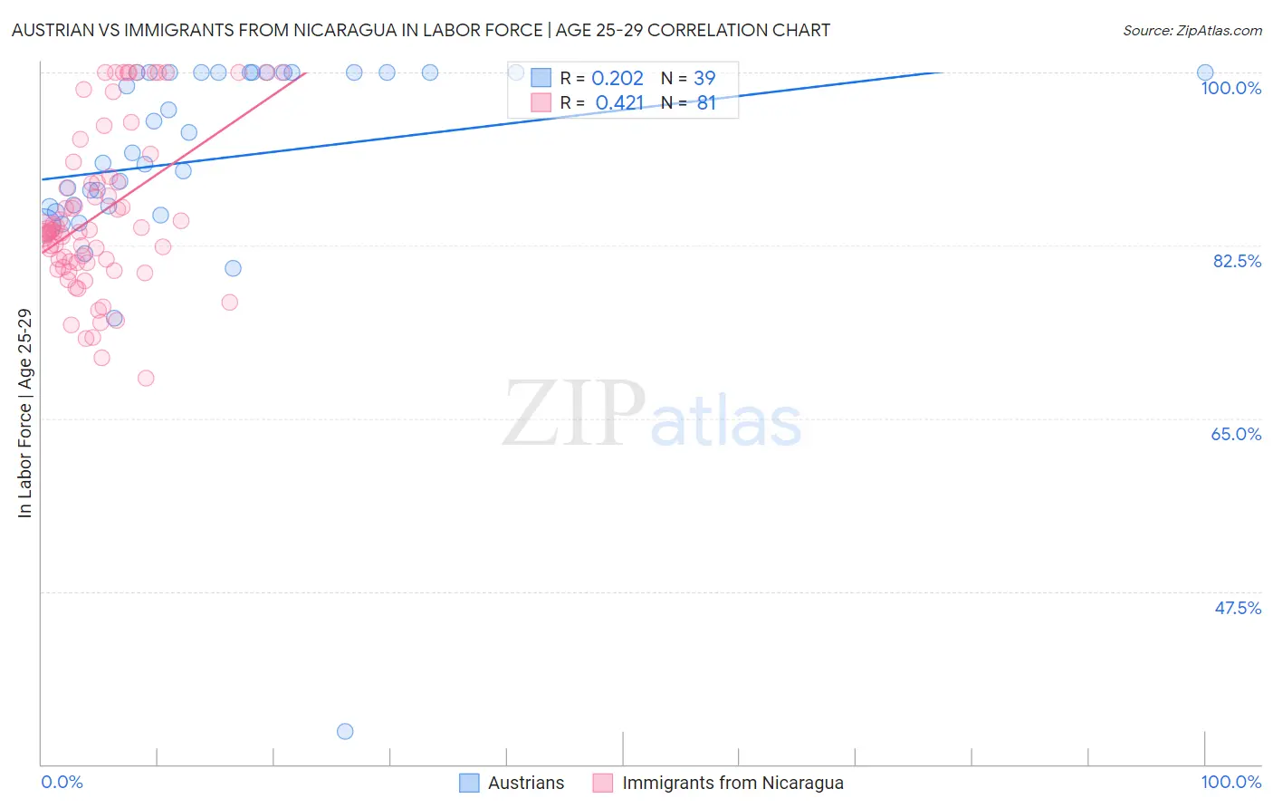 Austrian vs Immigrants from Nicaragua In Labor Force | Age 25-29