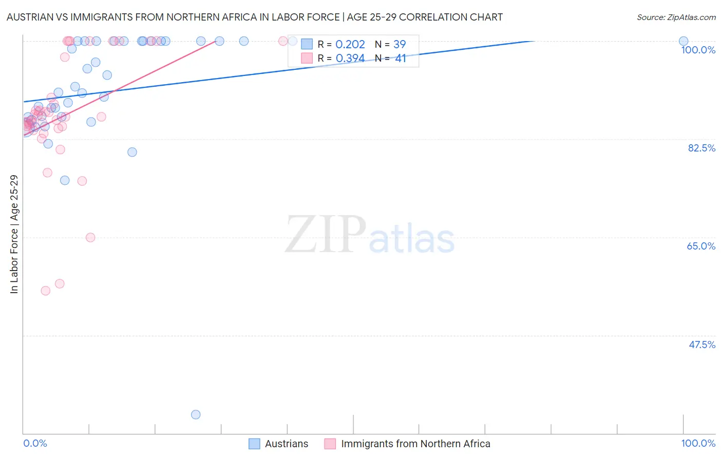 Austrian vs Immigrants from Northern Africa In Labor Force | Age 25-29