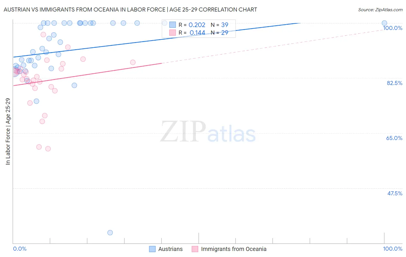 Austrian vs Immigrants from Oceania In Labor Force | Age 25-29