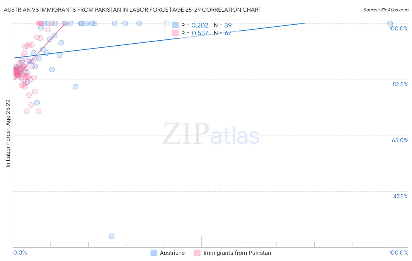 Austrian vs Immigrants from Pakistan In Labor Force | Age 25-29