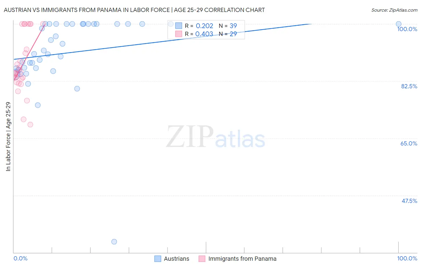 Austrian vs Immigrants from Panama In Labor Force | Age 25-29