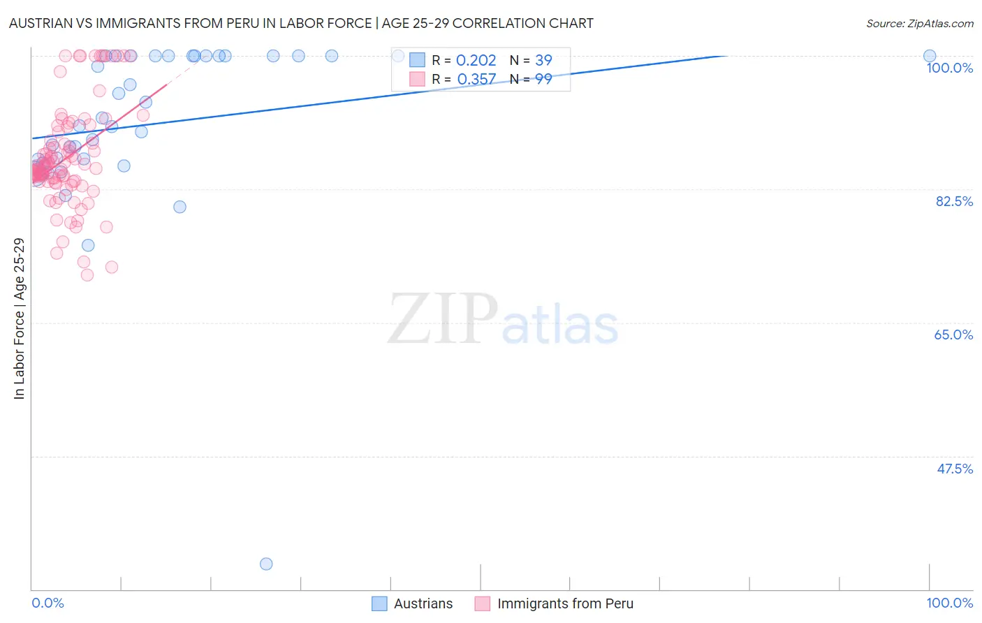 Austrian vs Immigrants from Peru In Labor Force | Age 25-29
