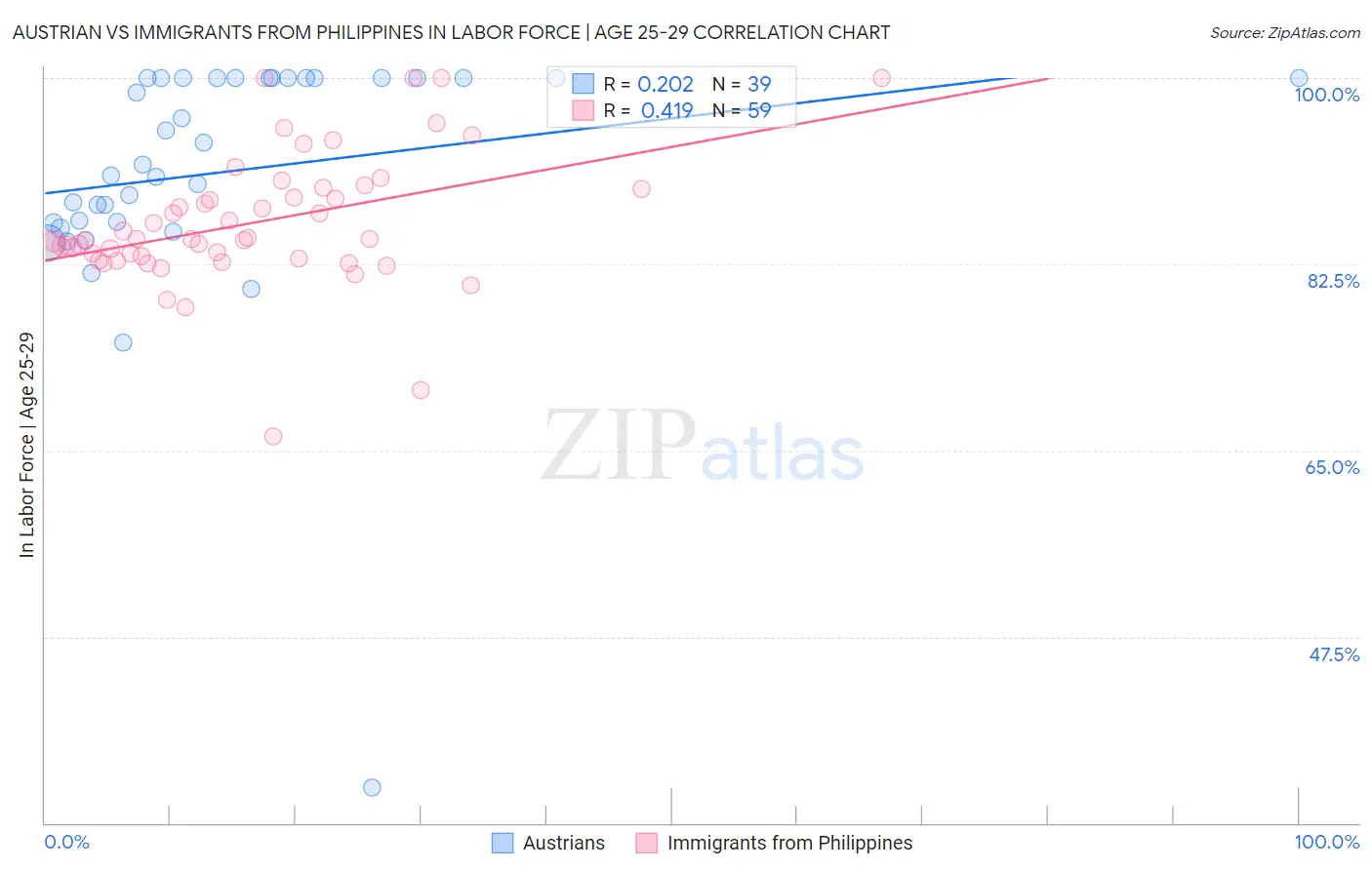 Austrian vs Immigrants from Philippines In Labor Force | Age 25-29