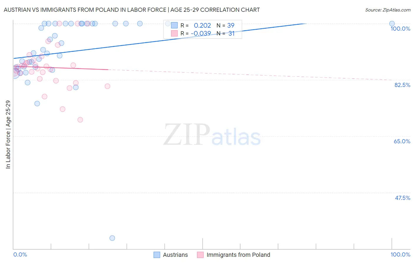 Austrian vs Immigrants from Poland In Labor Force | Age 25-29