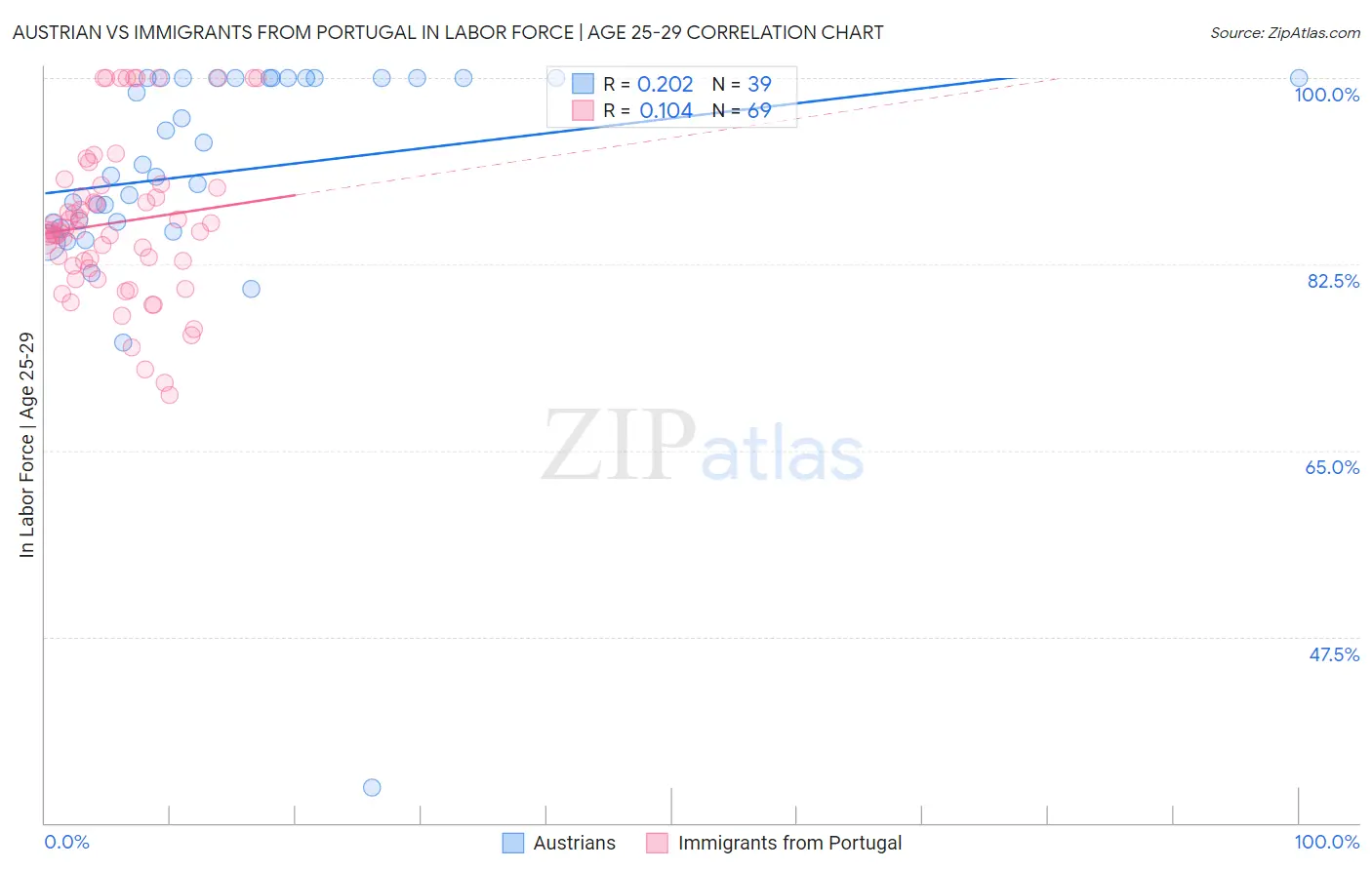 Austrian vs Immigrants from Portugal In Labor Force | Age 25-29