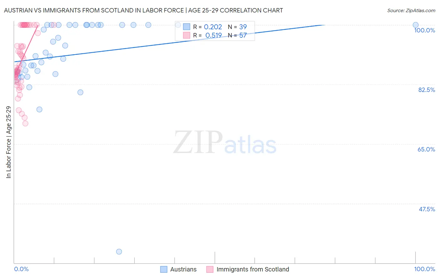 Austrian vs Immigrants from Scotland In Labor Force | Age 25-29