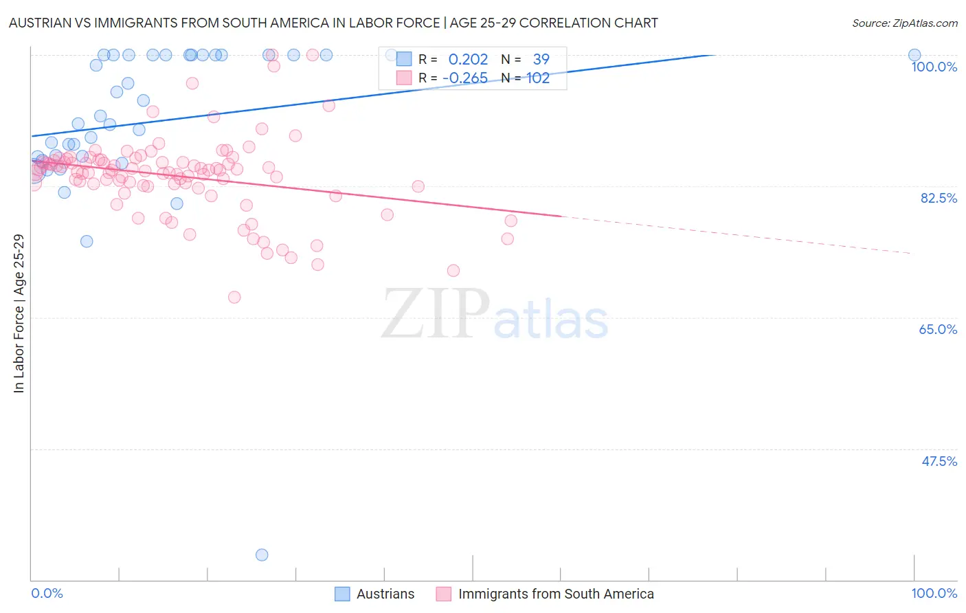 Austrian vs Immigrants from South America In Labor Force | Age 25-29