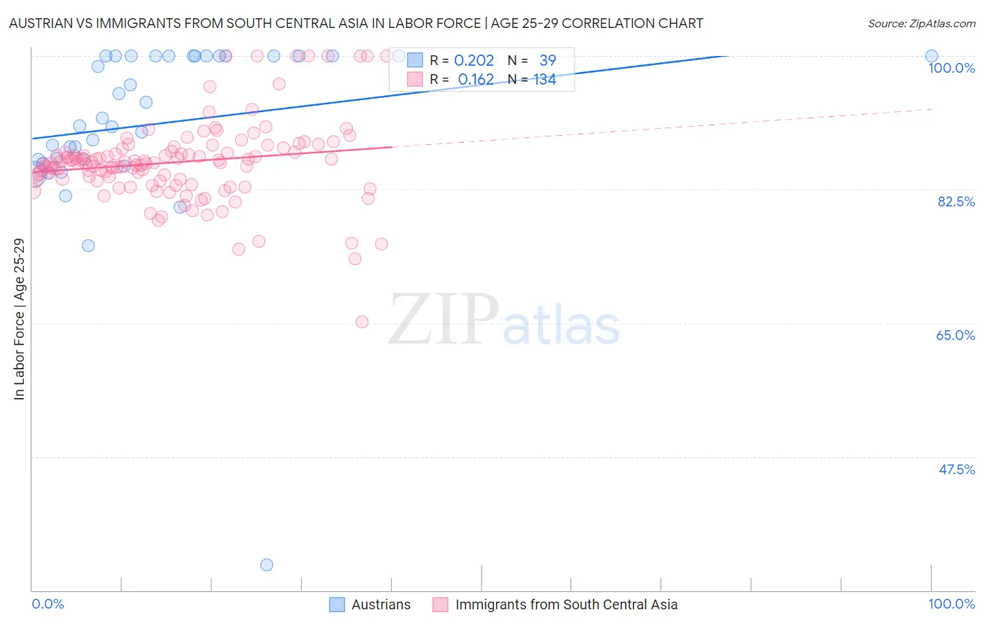 Austrian vs Immigrants from South Central Asia In Labor Force | Age 25-29