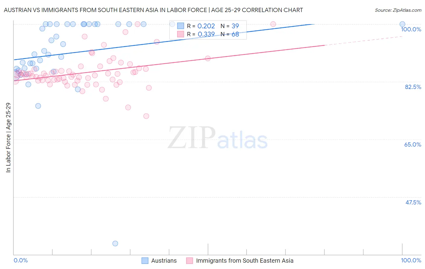 Austrian vs Immigrants from South Eastern Asia In Labor Force | Age 25-29