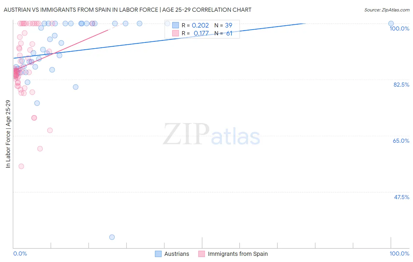 Austrian vs Immigrants from Spain In Labor Force | Age 25-29