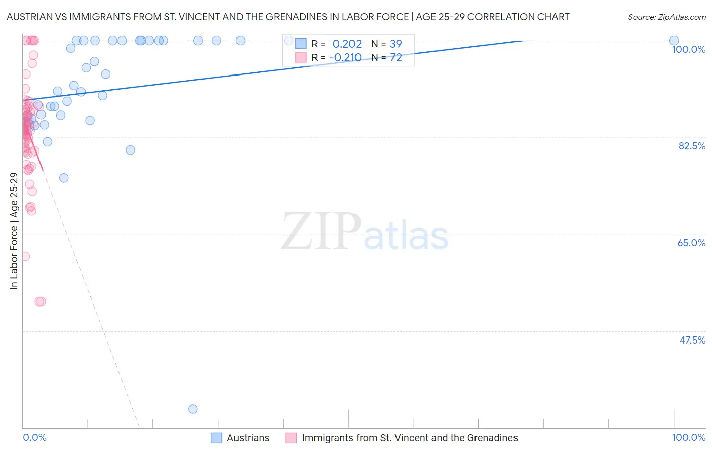 Austrian vs Immigrants from St. Vincent and the Grenadines In Labor Force | Age 25-29