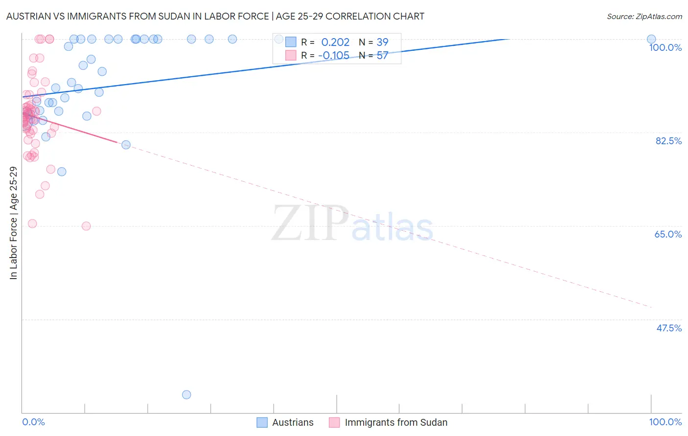 Austrian vs Immigrants from Sudan In Labor Force | Age 25-29