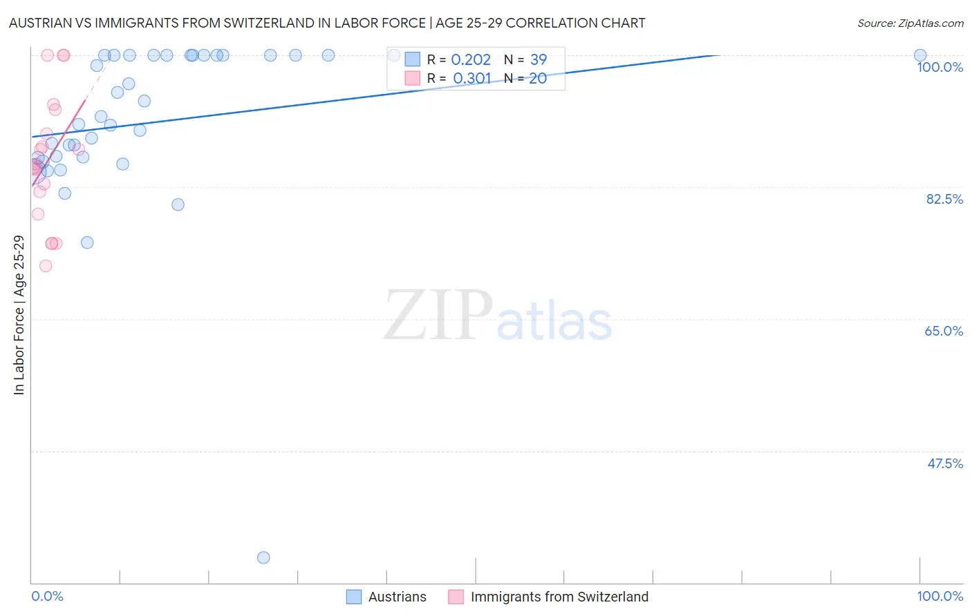 Austrian vs Immigrants from Switzerland In Labor Force | Age 25-29