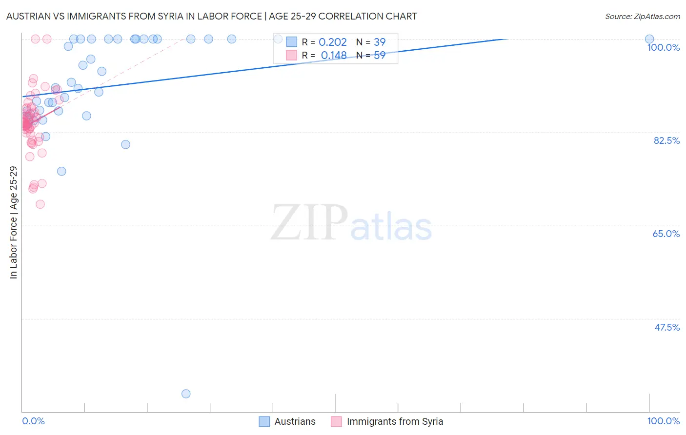 Austrian vs Immigrants from Syria In Labor Force | Age 25-29