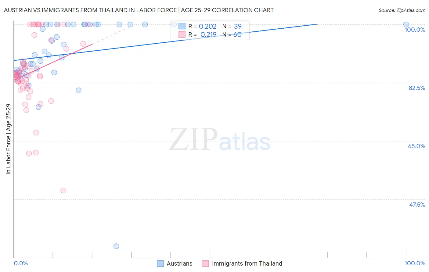 Austrian vs Immigrants from Thailand In Labor Force | Age 25-29