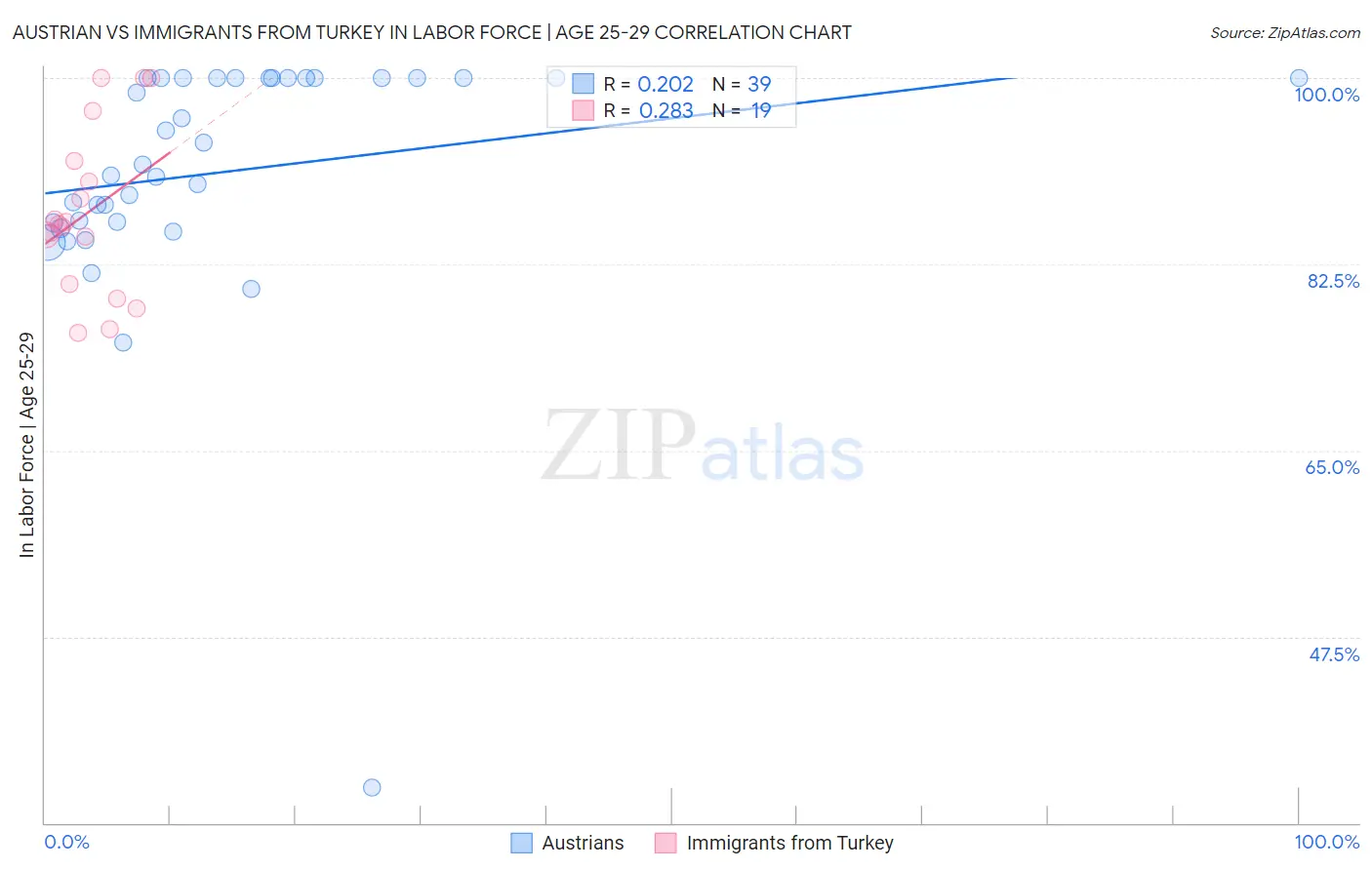 Austrian vs Immigrants from Turkey In Labor Force | Age 25-29