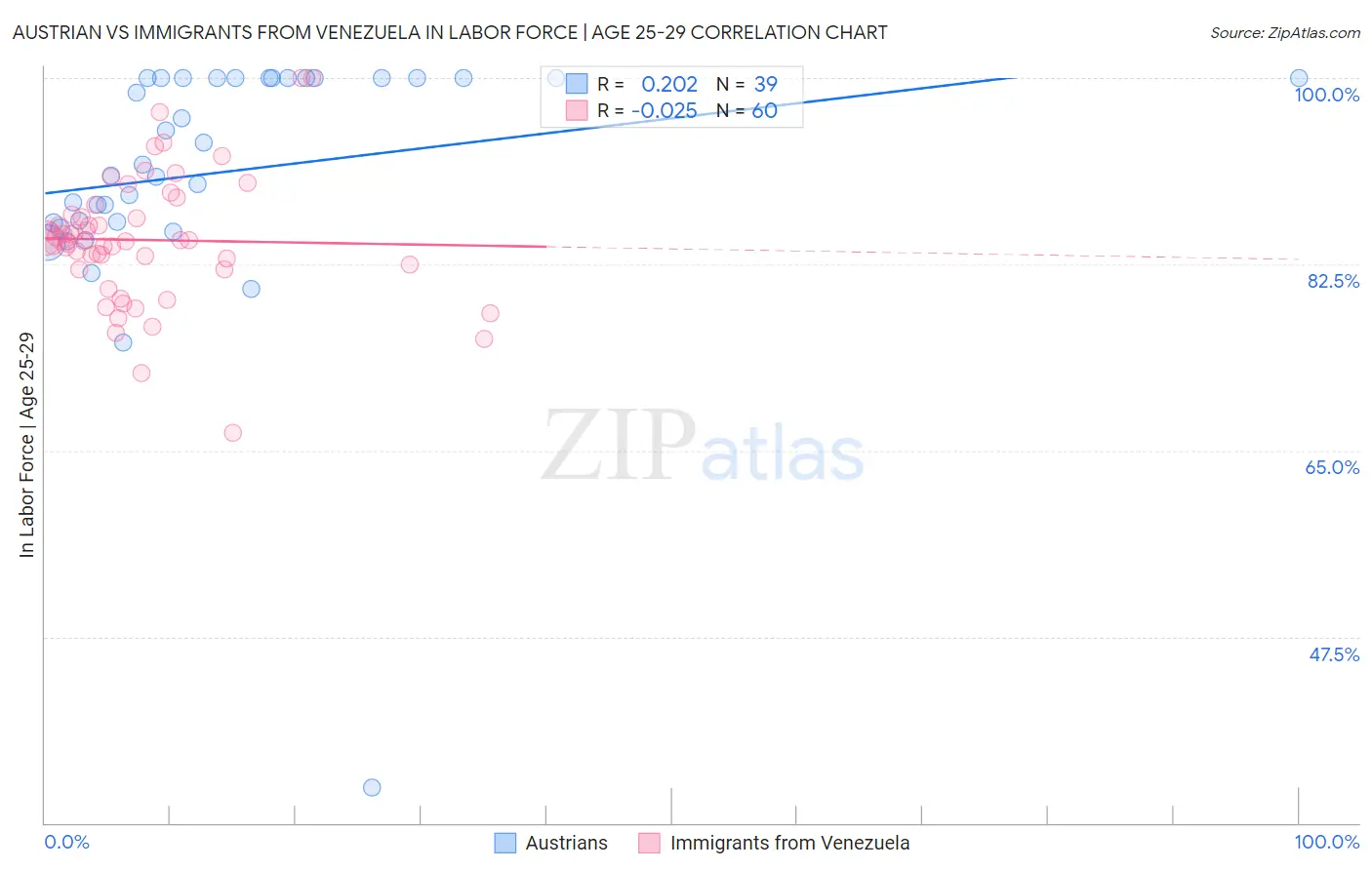 Austrian vs Immigrants from Venezuela In Labor Force | Age 25-29