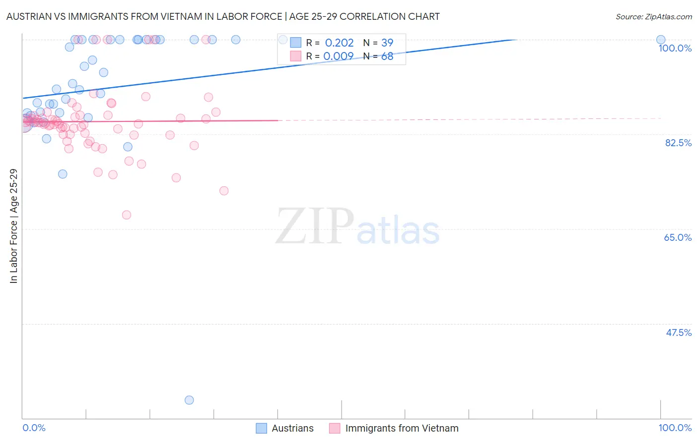 Austrian vs Immigrants from Vietnam In Labor Force | Age 25-29