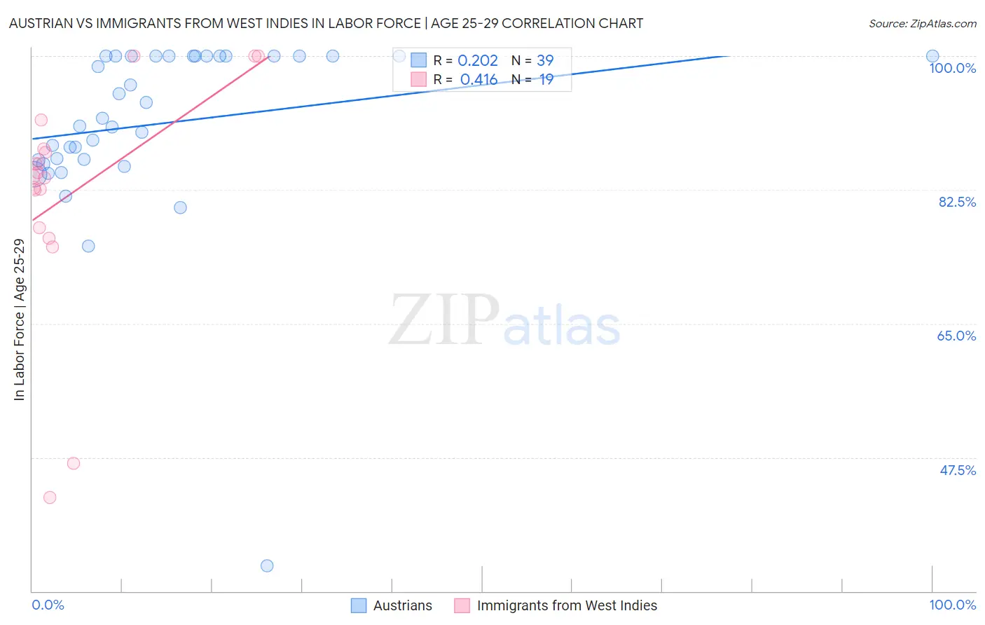 Austrian vs Immigrants from West Indies In Labor Force | Age 25-29
