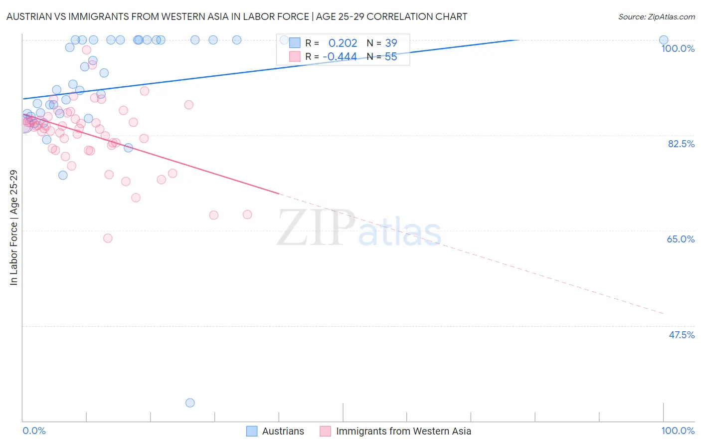 Austrian vs Immigrants from Western Asia In Labor Force | Age 25-29
