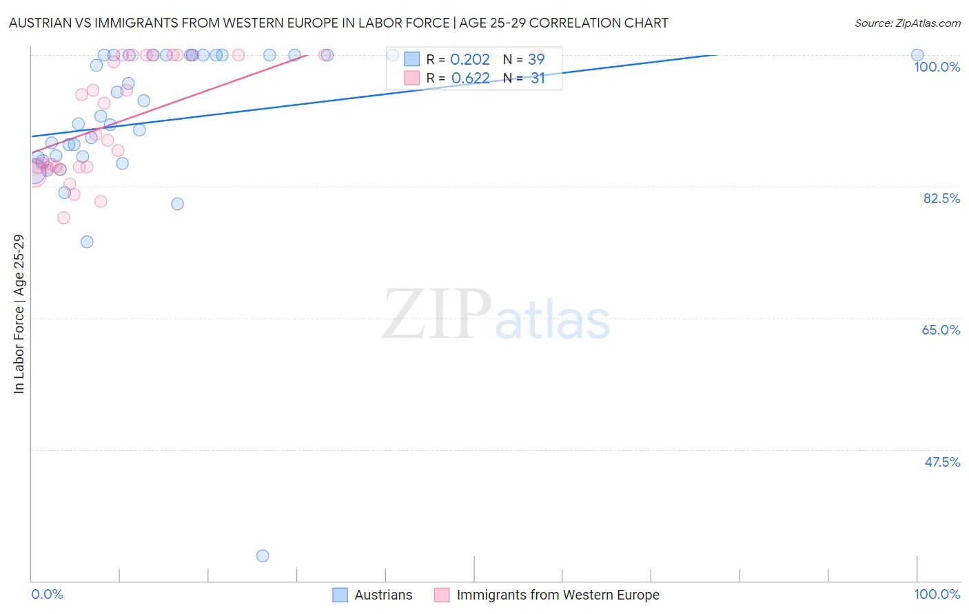 Austrian vs Immigrants from Western Europe In Labor Force | Age 25-29